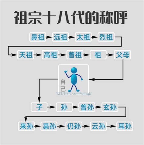 天祖父|中国传统辈分排序图「祖宗十八代称呼大全图」